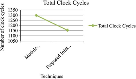 comparison  total number  clock cycles  scientific diagram
