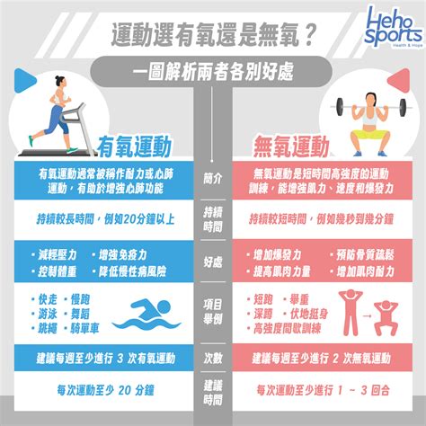 運動要有氧還是無氧？一張圖解析兩者各別好處 Heho Sports