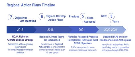 Climate Science Strategy Regional Action Plans | NOAA Fisheries