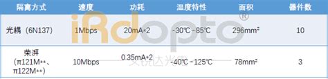 荣湃2pai数字隔离芯片