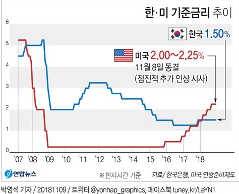 그래픽 美연준 기준금리 2 00 2 25 로 동결 연합뉴스