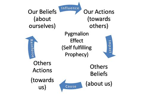 Everyday Management: Pygmalion Effect