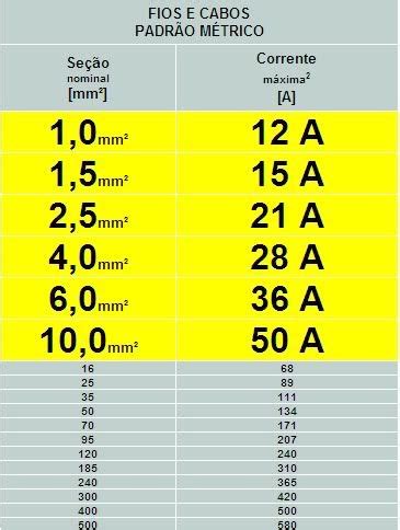 Tabela De Cabos E Fios - Eletrotécnica Hobby: Tabela de fios e cabos.