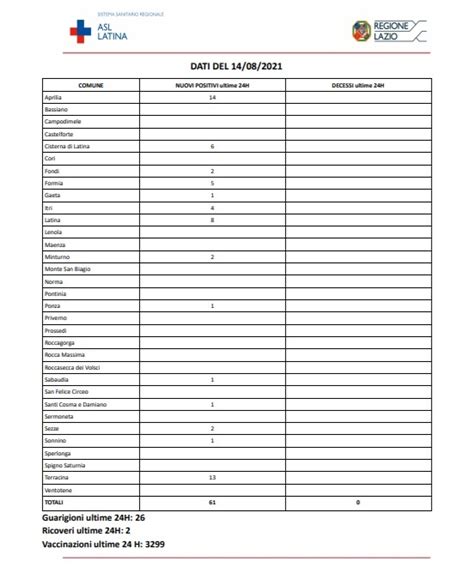 Covid Latina Bollettino Oggi Agosto Nuovi Contagi La Met Ad Aprilia E Terracina