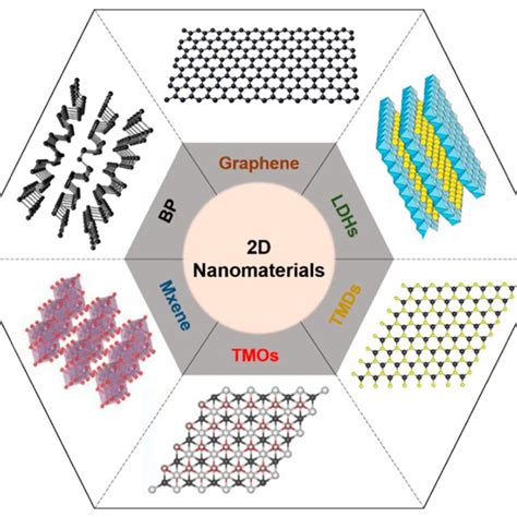 Schematic Illustration Of Representative 2d Nanomaterials Ldh Layered