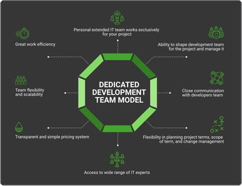 Dedicated Development Team Model: Meaning, Benefits, and How It Works