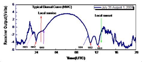 Typical Diurnal Variation Of Nwc Signal Strength Khz Received At