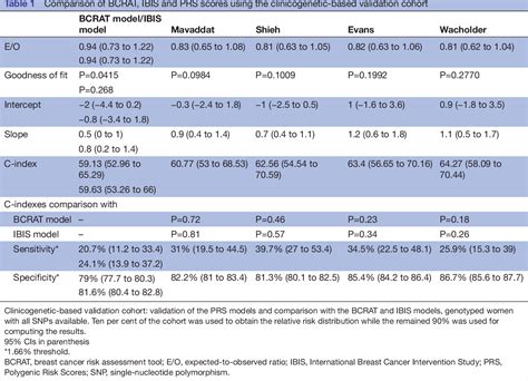 Figure 1 From Validation Of Breast Cancer Risk Assessment Tools On A