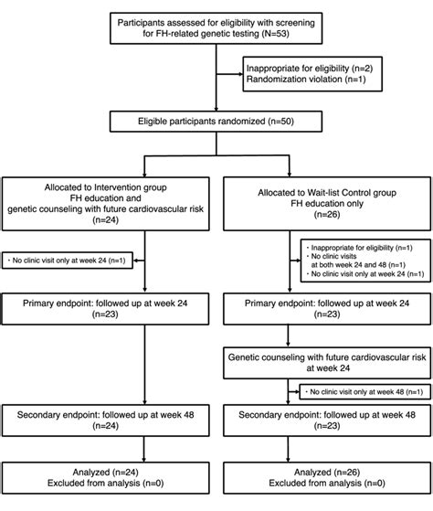 Trial Flowchart 552 Download Scientific Diagram