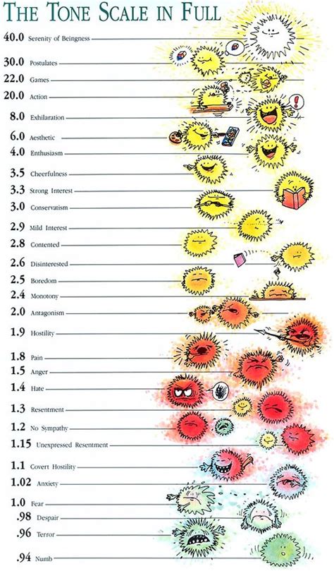 Scientology Chart Of Levels A Visual Reference Of Charts Chart Master