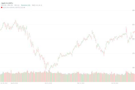 Aapl Stock Price History A2 Dao