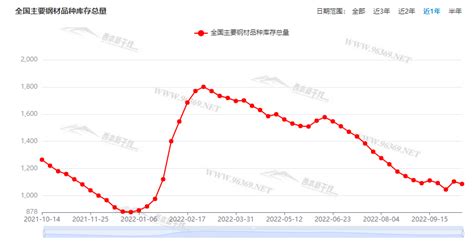 库存看市场 库存继续减少，钢价回升受挫西本资讯