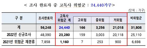 서울시 고독사 위험 1인가구 추가 발굴·지원 시니어조선 뉴스 시니어뉴스