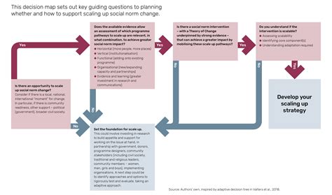 How to bake scaling into inclusive change programming – new guidance