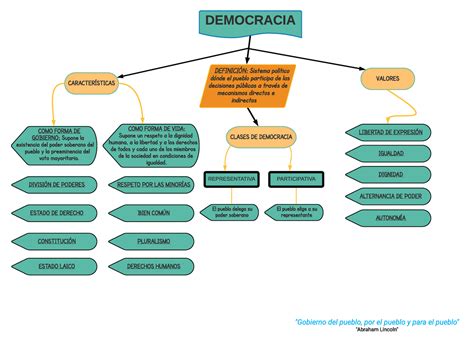Características Da Democracia