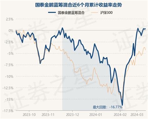 3月13日基金净值：国泰金鹏蓝筹混合最新净值1208，涨008股票频道证券之星