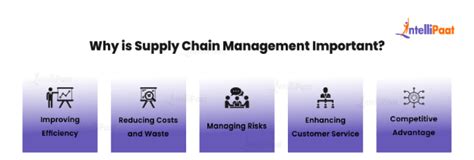 Importance And Best Practices Of Supply Chain Management