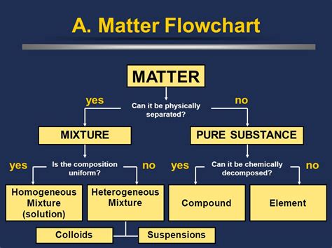 Ch Matter I Classification Of Matterclassification Of Matter P