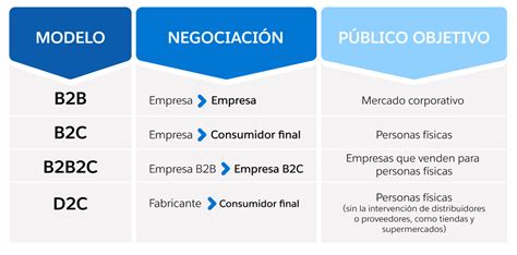 Ventas B B C Mo Vender M S En Este Segmento Blog De Salesforce