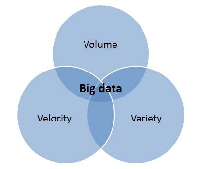 What Are The 3 V S Of Big Data Optalitix