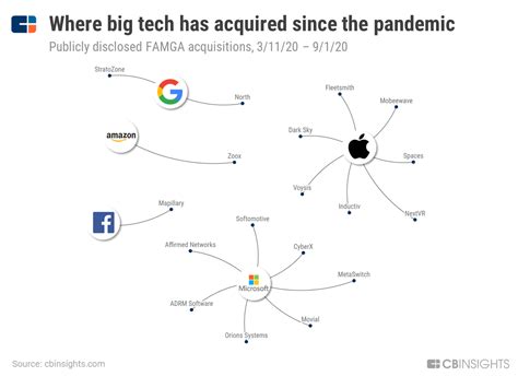 big techs acquisitions   covid  outbreak cb