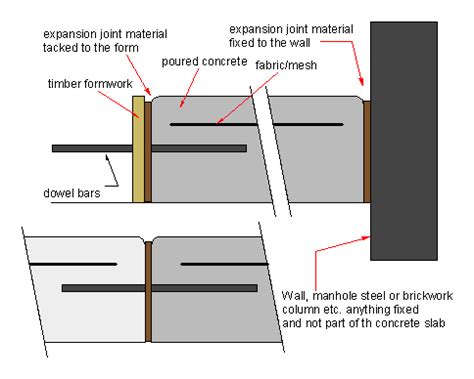 concrete expansion joints  concrete isolation joints