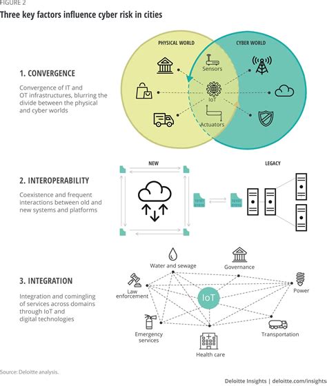 This Is How We Secure Smart Cities What Leaders Must Consider World