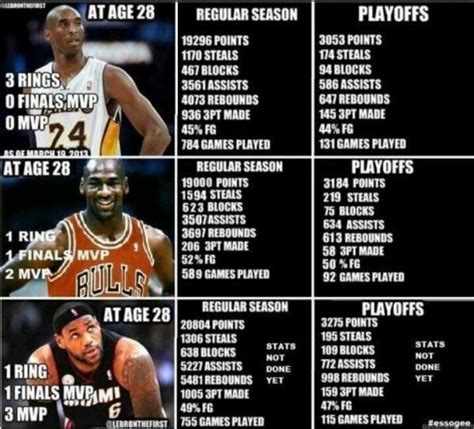 Kobe vs Jordan vs Lebron | Kobe lebron, Basketball players nba, Lebron