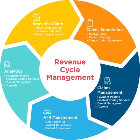 EHR Revenue Cycle Management | DrChrono