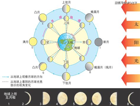 月亮为什么有时圆有时缺？月相