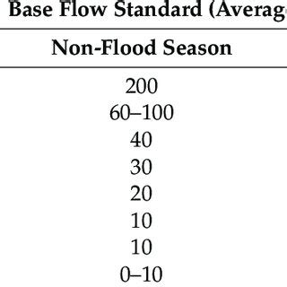 Ecological base flow standards recommended by the Tennant method ...