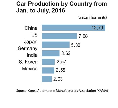 India Overtook South Korea In Automobile Production Volume Businesskorea