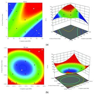 Contour Plots And Three Dimensional Response Surface Graphs For A Ee