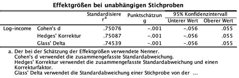 T Test In Spss F R Unabh Ngige Stichproben