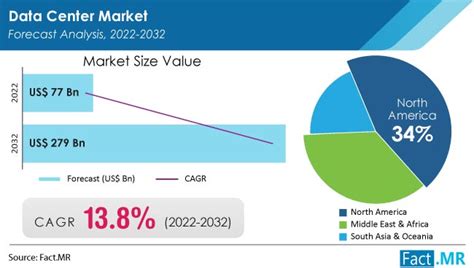 Data Center Market Size, Share Report to 2032 – Fact.MR