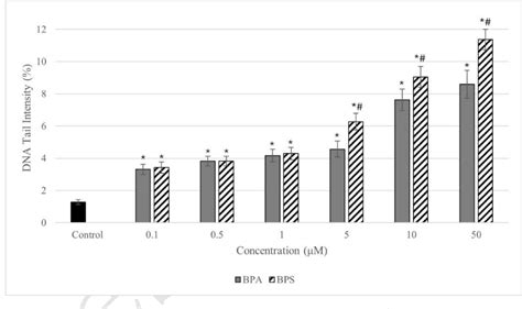 Figure 1 From Determination Of Dna Damage Induced By Bisphenol A And