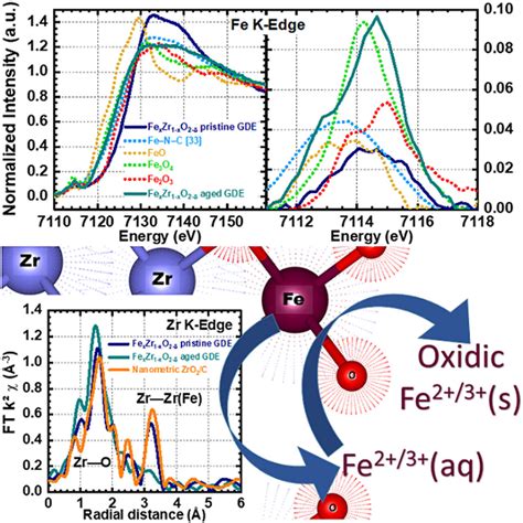 Ex situ Operando XRay Absorption Spectroscopy on Fe0 07Zr0 93O2δ C vs