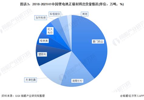 2022年中国锂电池正极材料行业竞争格局及市场份额分析 锂电池正极材料企业布局各有侧重点 Ofweek锂电网