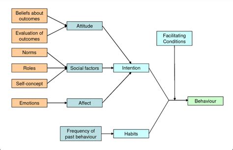 triandis theory  interpersonal behaviour  scientific diagram