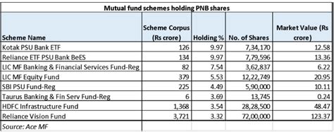 Pnb Mutual Funds Mutual Funds Hold Rs 2750 Crore Of Its Equity Aum In