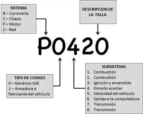 Códigos Obd2 Dtc Guía Completa 【actualizado 2023