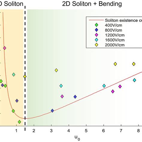 Theoretical Soliton Existence Curve In Red And Experimental Measures