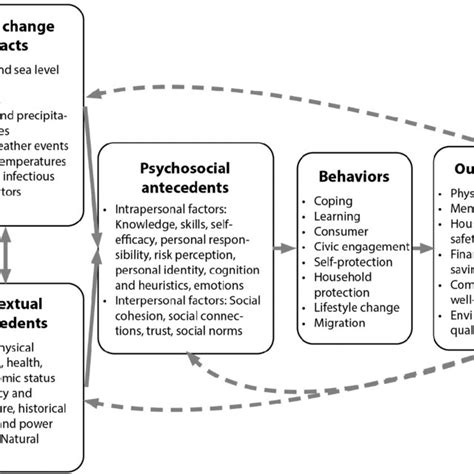 Synthesized framework of personal and household adaptation behavior ...