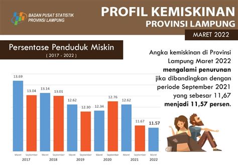 Keren Angka Kemiskinan Lampung Terus Turun Translampung Id