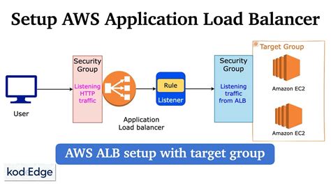 Aws Application Load Balancer Setup With Target Group Ec2 Step By Step Tutorial Hands On