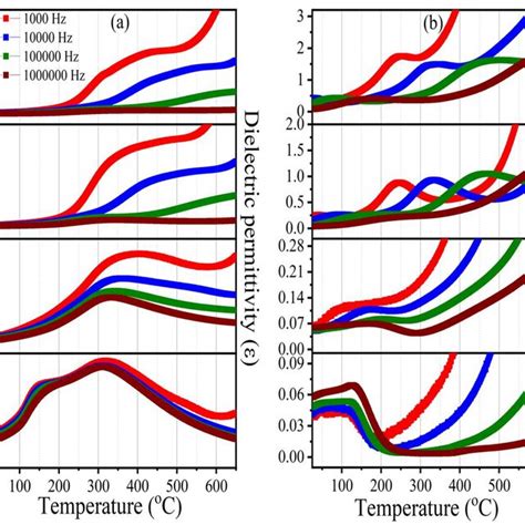 Temperature Dependent Variation Of A Dielectric Permittivity ε And B Download Scientific