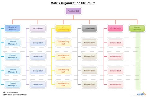 Matrix Organization Structure Diagram Organisational Organiz