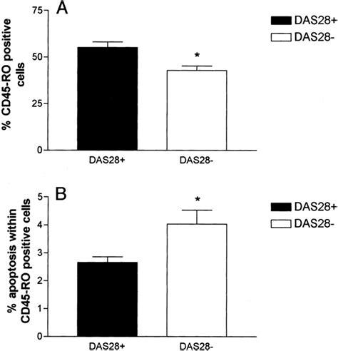 Comparison of the expression levels of the activation marker CD45-RO ...