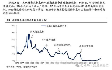 美国如何利用放水和加息，来收割全球财富的？