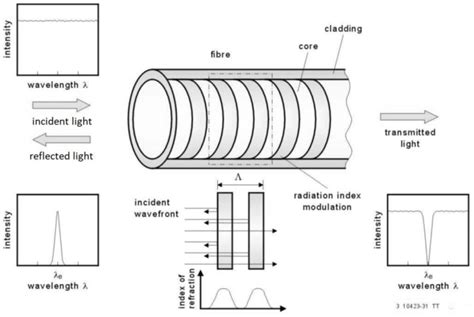 3 Operational Principle Of A Fibre Bragg Grating Sensor 46